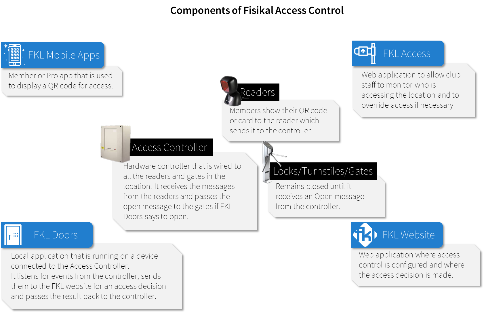 ACCESS CONTROL OVERVIEW